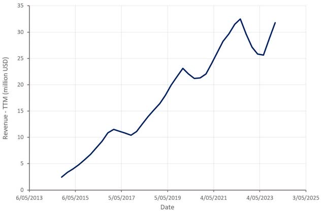 BrainsWay Revenue