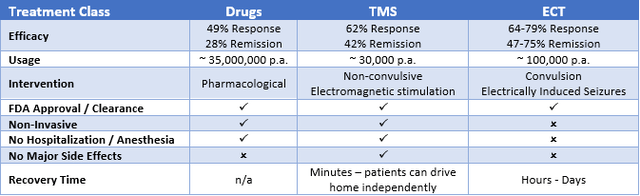 Comparison of MDD Treatments