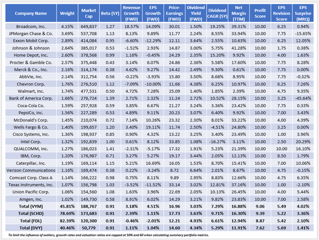 VYM Fundamentals vs. SCHD, FDL, DVY