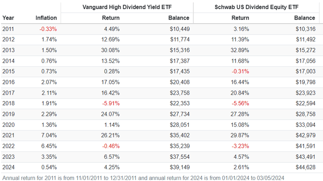 VYM Annual Returns vs. SCHD