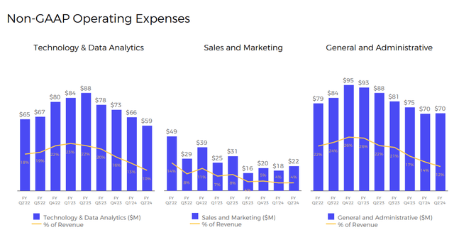 Non-GAAP Operating Expenses