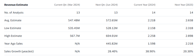 Revenue Estimate