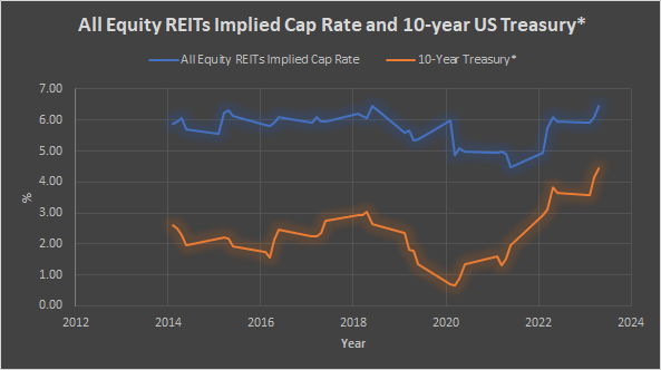 Spread between the 10 year and the Cap Rate
