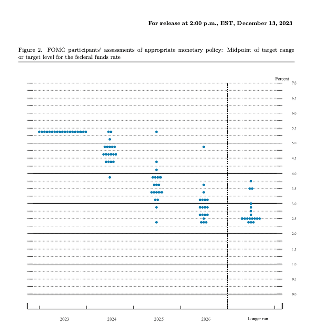 Federal Reserve projections update from December
