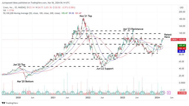 CROX 4-Year Stock Price