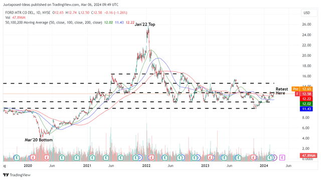 F 4Y Stock Price