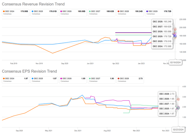 The Consensus Forward Estimates