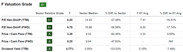 F Valuations