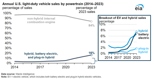 Annual Sales Of Light-Duty Vehicles By Power Train