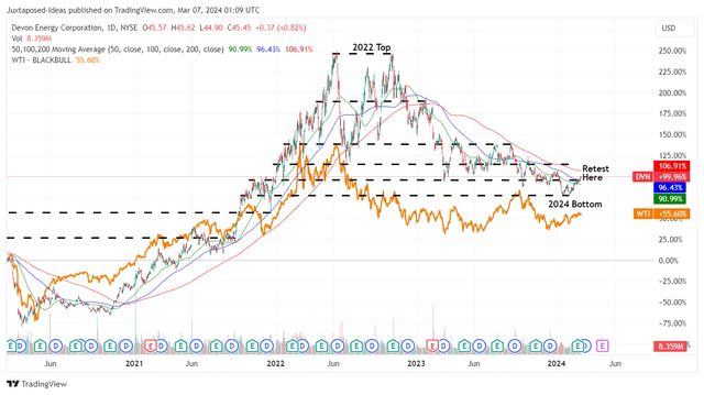 DVN 2Y stock price