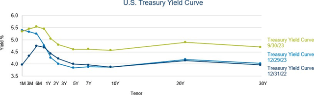 FPA Flexible Fixed Income Fund Fourth Quarter 2023 Commentary