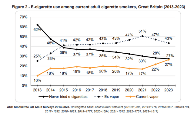 E-Cigarette use in the UK
