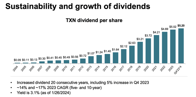 Graph of dividends growth