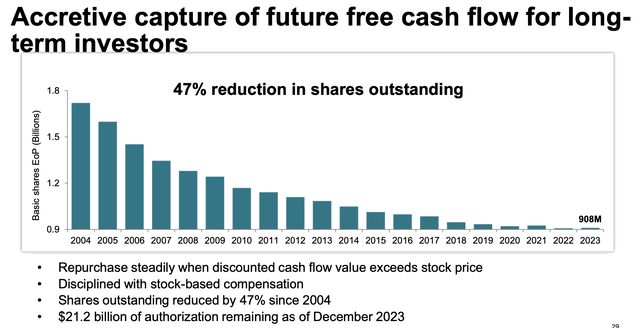 Graph of buyback history