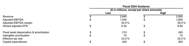 Verisk Analytics FY24 Guidance