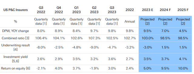 US P&C insurance premium forecast