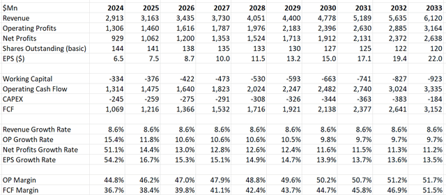 Verisk Analytics DCF - Author's Calculation