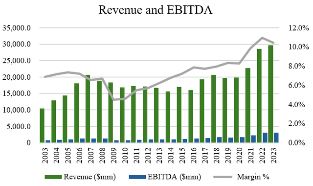 Revenue and EBITDA