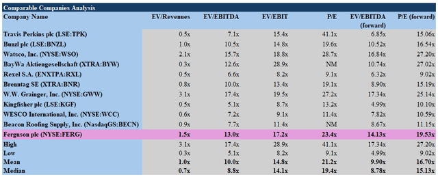 Comparable company analysis