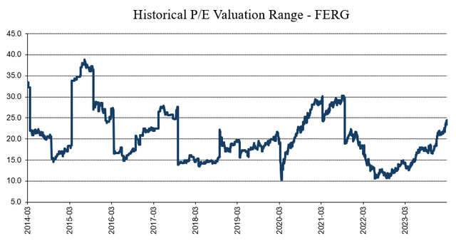 Historical Valuation Range - FERG