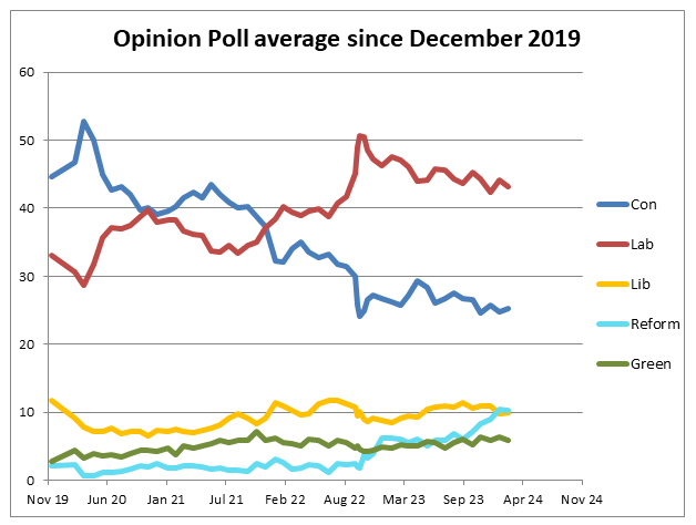 public opinion on UK parties