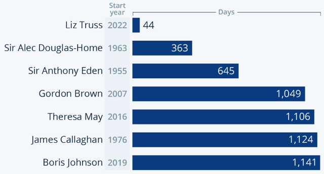 UK prime minister tenure