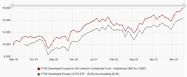 ex-UK vs non