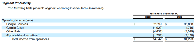 Google's operating profit by segmet