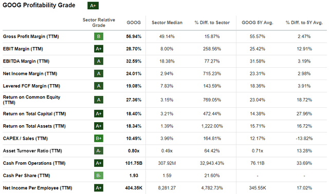 Google's profitability