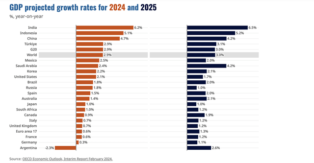 OECD GDP Projections