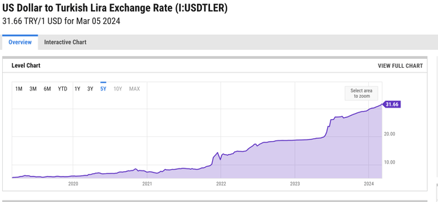 Lira/USD