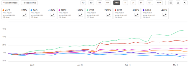 MAG7 ex TSLA YTD