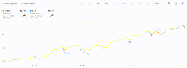 ETY vs SP500 Article-to-Article