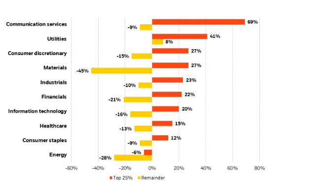 Chart showing dispersion in S&P 500 Index Q4 2023 earnings growth by sector.