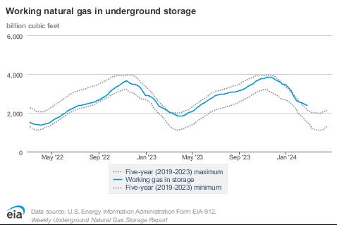 A graph showing the amount of gas in the storage of storage Description automatically generated