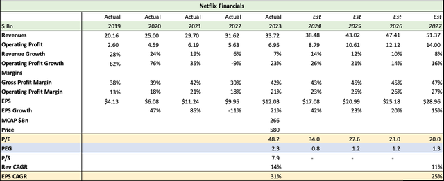 Netflix Financials