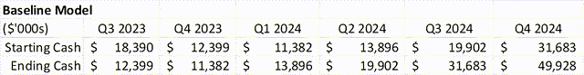 Cash Flow Table