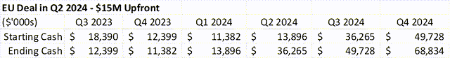 Cash Flow Table