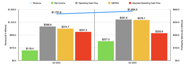 Financials