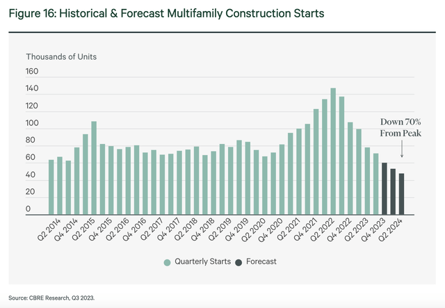Housing Data