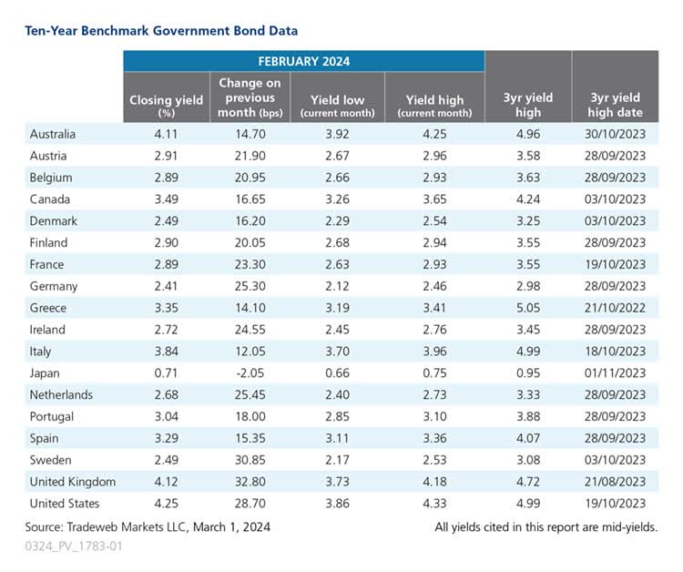 10-year benchmark govt. bond data