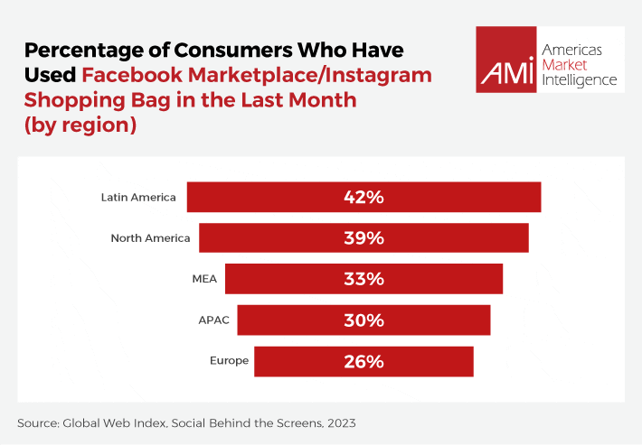Percentage of consumers who have used Facebook Marketplace and Instagram Shopping
