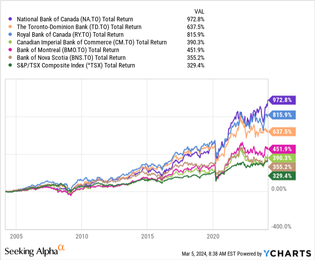 National Bank of Canada: The Best Of The Big 6 Canadian Banks (TSX:NA ...