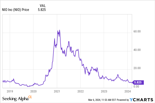 NIO Stock: Weak Earnings, Poor Prospects (NYSE:NIO) | Seeking Alpha