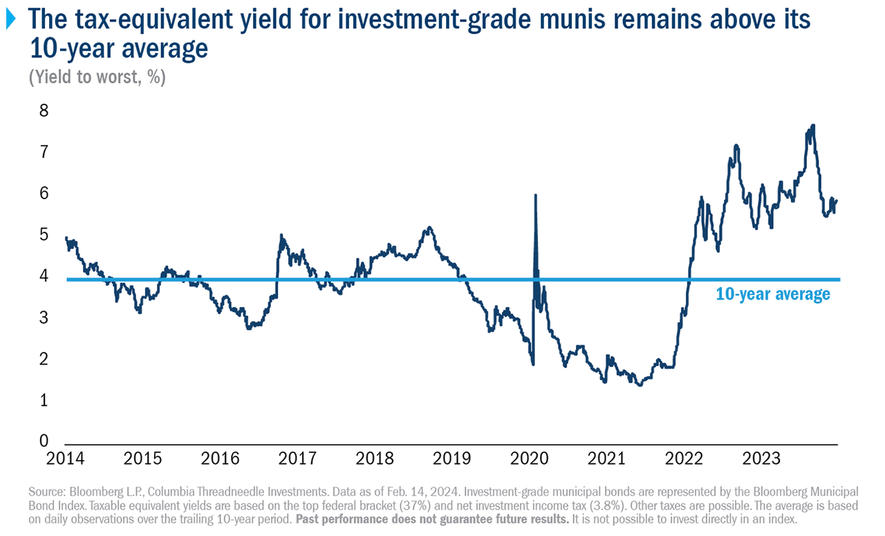 Line chart showing the current tax-equivalent yield is 5.8% and remains above the 10-year average level of 4%.