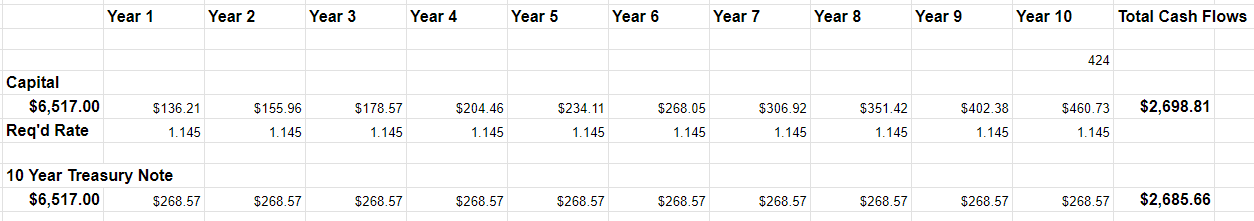A review of the rate at which the dividend would need to grow to match the cash flows earned by the Treasury Note holder