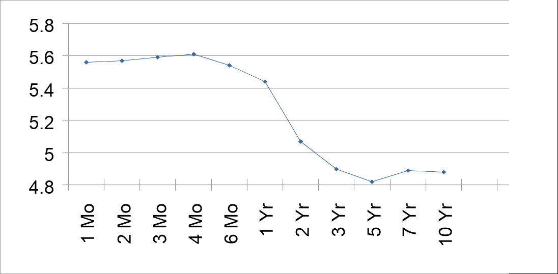 Graph Created by Author, Data from U.S. Department of the Treasury