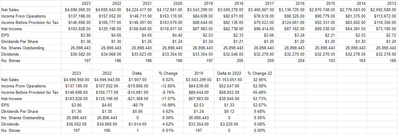 A financial history of Weis Markets from 2013 to the present