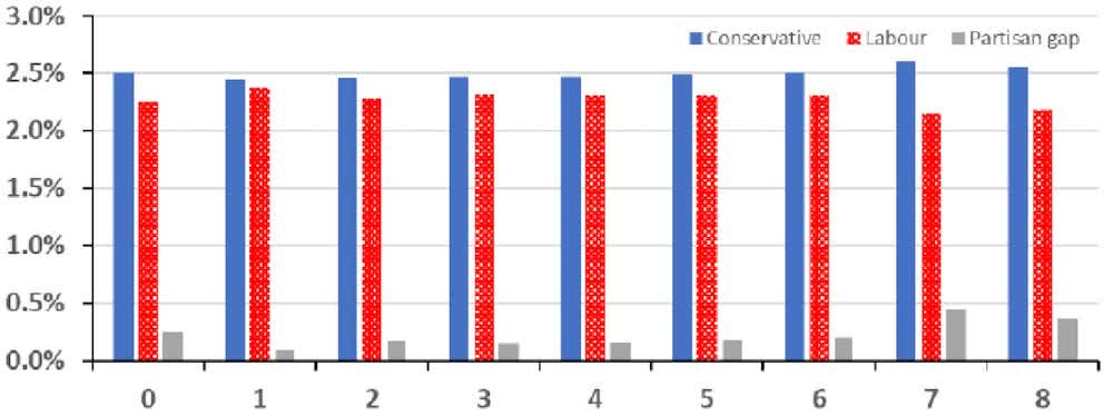 GDP growth in UK lagged quarters
