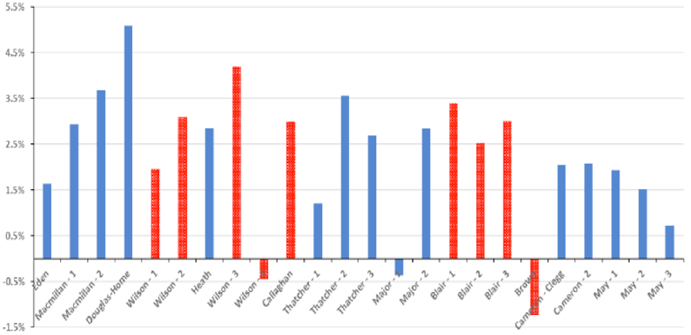GDP by government Torries vs Labor